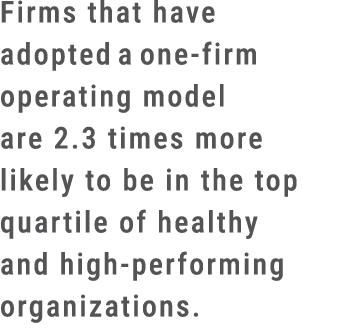 Firms that have adopted a one firm operating model are 2.3 times more likely to be in the top quartile of healthy and...