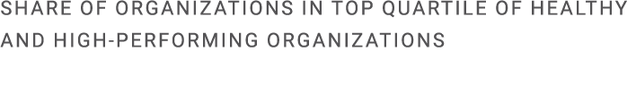 Share of organizations in top quartile of healthy and high performing organizations