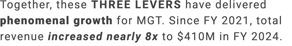 Together, these three levers have delivered phenomenal growth for MGT. Since FY 2021, total revenue increased nearly ...