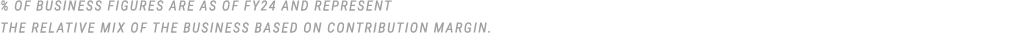 % of business figures are as of FY24 and represent the relative mix of the business based on contribution margin.