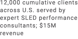 12,000 cumulative clients across U.S. served by expert SLED performance consultants; $15M revenue