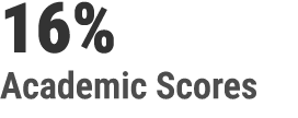 16% Academic Scores 